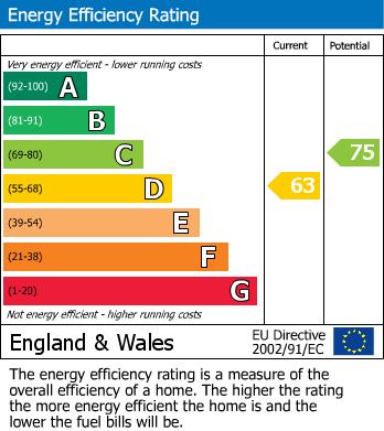 EPC Graph for Reading, Berkshire