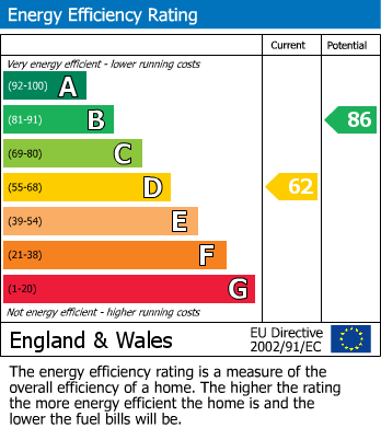 EPC Graph for Reading, Berkshire