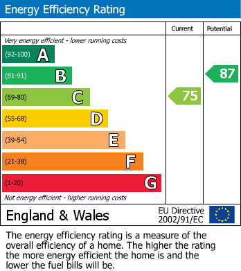 EPC Graph for Guernsey Close, Basingstoke, Hampshire