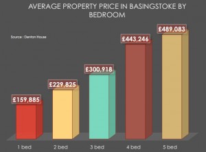 Moving from a 2 bed Basingstoke Property to a 4 bed will cost you £843 pm